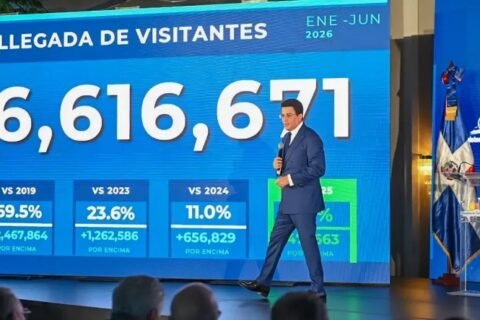 Turismo rompe récords en llegadas con 6.6 millones de visitantes, rumbo a cerrar con 12 millones
